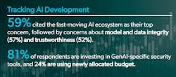 Survey results from the 2025 Thales Data Threat Report show that 59% of organizations cite the fast-moving AI ecosystem as their top concern, while 81% are investing in GenAI-specific security tools, with nearly a quarter using newly allocated budgets. Survey results from the 2025 Thales Data Threat Report show that 59% of organizations cite the fast-moving AI ecosystem as their top concern, while 81% are investing in GenAI-specific security tools, with nearly a quarter using newly allocated budgets.