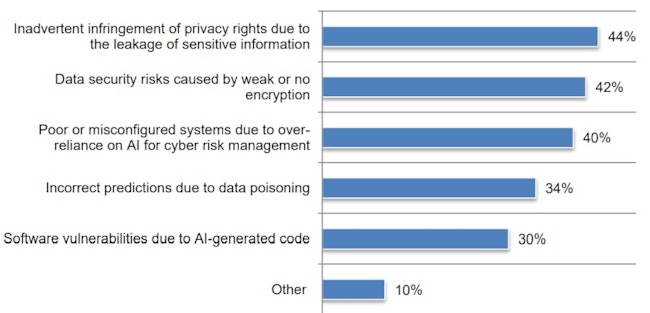 Respondents’ top two concerns include inadvertent infringement of privacy rights (44 %), data security risks from weak or no encryption (42 %) and poor or misconfigured systems due to over-reliance on AI for cyber-risk management (40 %), with lower-ranked concerns including incorrect predictions from data poisoning (34 %) and software vulnerabilities due to AI-generated code (30 %).