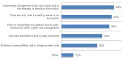 Respondents’ top two concerns include inadvertent infringement of privacy rights (44 %), data security risks from weak or no encryption (42 %) and poor or misconfigured systems due to over-reliance on AI for cyber-risk management (40 %), with lower-ranked concerns including incorrect predictions from data poisoning (34 %) and software vulnerabilities due to AI-generated code (30 %). Respondents’ top two concerns include inadvertent infringement of privacy rights (44 %), data security risks from weak or no encryption (42 %) and poor or misconfigured systems due to over-reliance on AI for cyber-risk management (40 %), with lower-ranked concerns including incorrect predictions from data poisoning (34 %) and software vulnerabilities due to AI-generated code (30 %).