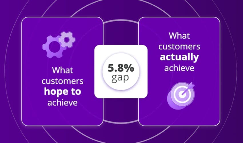 Organizations say enhancing customer insights and personalization is their top AI goal. Yet, there is a 5.8% gap between what they hope to achieve and what they actually do. Source: AvePoint