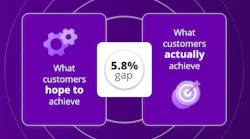 Organizations say enhancing customer insights and personalization is their top AI goal. Yet, there is a 5.8% gap between what they hope to achieve and what they actually do. Source: AvePoint