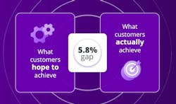Organizations say enhancing customer insights and personalization is their top AI goal. Yet, there is a 5.8% gap between what they hope to achieve and what they actually do. Source: AvePoint Organizations say enhancing customer insights and personalization is their top AI goal. Yet, there is a 5.8% gap between what they hope to achieve and what they actually do. Source: AvePoint