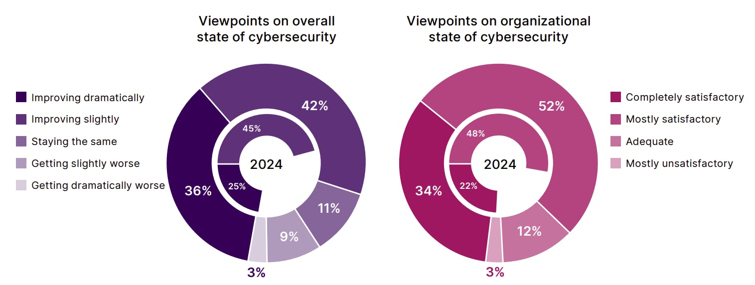 CompTIA&rsquo;s 2025 survey data shows modest improvement in how organizations view both the overall state of cybersecurity and their own capabilities, though progress remains slow and gaps persist between priorities and comprehensive implementation. Source: State of Cybersecurity 2025 report