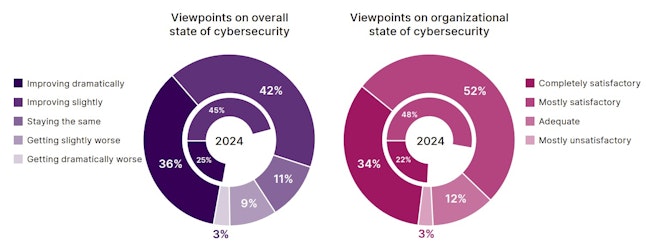 CompTIA’s 2025 survey data shows modest improvement in how organizations view both the overall state of cybersecurity and their own capabilities, though progress remains slow and gaps persist between priorities and comprehensive implementation. Source: State of Cybersecurity 2025 report