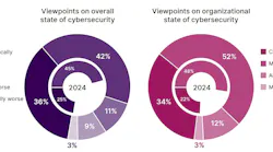 CompTIA’s 2025 survey data shows modest improvement in how organizations view both the overall state of cybersecurity and their own capabilities, though progress remains slow and gaps persist between priorities and comprehensive implementation. Source: State of Cybersecurity 2025 report