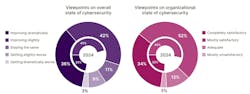 CompTIA’s 2025 survey data shows modest improvement in how organizations view both the overall state of cybersecurity and their own capabilities, though progress remains slow and gaps persist between priorities and comprehensive implementation. Source: State of Cybersecurity 2025 report CompTIA’s 2025 survey data shows modest improvement in how organizations view both the overall state of cybersecurity and their own capabilities, though progress remains slow and gaps persist between priorities and comprehensive implementation. Source: State of Cybersecurity 2025 report