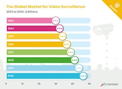 Memoori forecasts the global video surveillance market to climb from $31.5 billion in 2023 to $47.9 billion by 2030, reflecting steady year-over-year growth driven by security demand, AI adoption, and hybrid system architectures. Memoori forecasts the global video surveillance market to climb from $31.5 billion in 2023 to $47.9 billion by 2030, reflecting steady year-over-year growth driven by security demand, AI adoption, and hybrid system architectures.