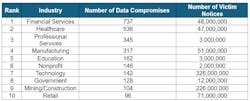 The top 10 industries by number of data compromises in 2024, with financial services leading all sectors and technology, mining/construction, and retail generating some of the highest victim counts. The top 10 industries by number of data compromises in 2024, with financial services leading all sectors and technology, mining/construction, and retail generating some of the highest victim counts.