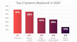 Cameras and access control systems led all categories of legacy replacements in 2025, underscoring continued modernization demand and upgrade opportunities for integrators. Source: Genetec's 2026 State of Physical Security 2026 report Cameras and access control systems led all categories of legacy replacements in 2025, underscoring continued modernization demand and upgrade opportunities for integrators. Source: Genetec's 2026 State of Physical Security 2026 report