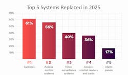 Cameras and access control systems led all categories of legacy replacements in 2025, underscoring continued modernization demand and upgrade opportunities for integrators. Source: Genetec's 2026 State of Physical Security 2026 report Cameras and access control systems led all categories of legacy replacements in 2025, underscoring continued modernization demand and upgrade opportunities for integrators. Source: Genetec's 2026 State of Physical Security 2026 report