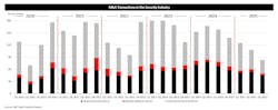 A comparison of the overall number of mergers & acquisitions in the security industry since 2020, as presented by Alper Cetingok at the 2025 SIA Securing New Ground Conference. A comparison of the overall number of mergers & acquisitions in the security industry since 2020, as presented by Alper Cetingok at the 2025 SIA Securing New Ground Conference.