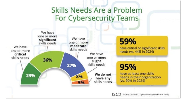 Nearly all cybersecurity teams report skills gaps, with 59% saying they have critical or significant skills needs in 2025, up from 44% in 2024, according to the 2025 ISC2 Cybersecurity Workforce Study.