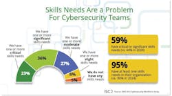 Nearly all cybersecurity teams report skills gaps, with 59% saying they have critical or significant skills needs in 2025, up from 44% in 2024, according to the 2025 ISC2 Cybersecurity Workforce Study. Nearly all cybersecurity teams report skills gaps, with 59% saying they have critical or significant skills needs in 2025, up from 44% in 2024, according to the 2025 ISC2 Cybersecurity Workforce Study.