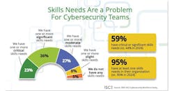 Nearly all cybersecurity teams report skills gaps, with 59% saying they have critical or significant skills needs in 2025, up from 44% in 2024, according to the 2025 ISC2 Cybersecurity Workforce Study. Nearly all cybersecurity teams report skills gaps, with 59% saying they have critical or significant skills needs in 2025, up from 44% in 2024, according to the 2025 ISC2 Cybersecurity Workforce Study.