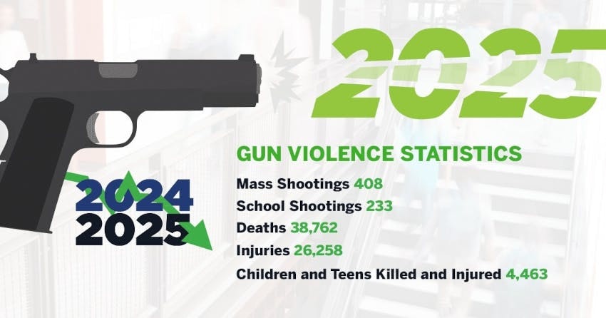Omnilert released its 2025 gun violence statistics highlighting changes in national and school-related incidents.