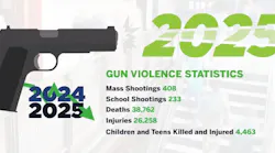 Omnilert released its 2025 gun violence statistics highlighting changes in national and school-related incidents.