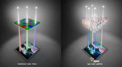 Eyeo’s sensor architecture replaces both the color filters and microlenses found on current image sensors. When light enters the sensor, it hits a collection funnel that channels photons into a vertical waveguide. Inside the waveguide, the light splits into different colors, which are then injected into adjacent pixels. “Then, at the output, we inject different colors into the pixels,” Hoet explains. “This way, we don’t filter any light, but we split and guide the light into the pixel.” Eyeo’s sensor architecture replaces both the color filters and microlenses found on current image sensors. When light enters the sensor, it hits a collection funnel that channels photons into a vertical waveguide. Inside the waveguide, the light splits into different colors, which are then injected into adjacent pixels. “Then, at the output, we inject different colors into the pixels,” Hoet explains. “This way, we don’t filter any light, but we split and guide the light into the pixel.”