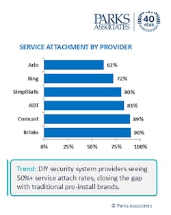 Flexible pricing structures for subscription services enable smart home providers to address diverse household needs, from basic monitoring, to AI services and monitoring. Flexible pricing structures for subscription services enable smart home providers to address diverse household needs, from basic monitoring, to AI services and monitoring.