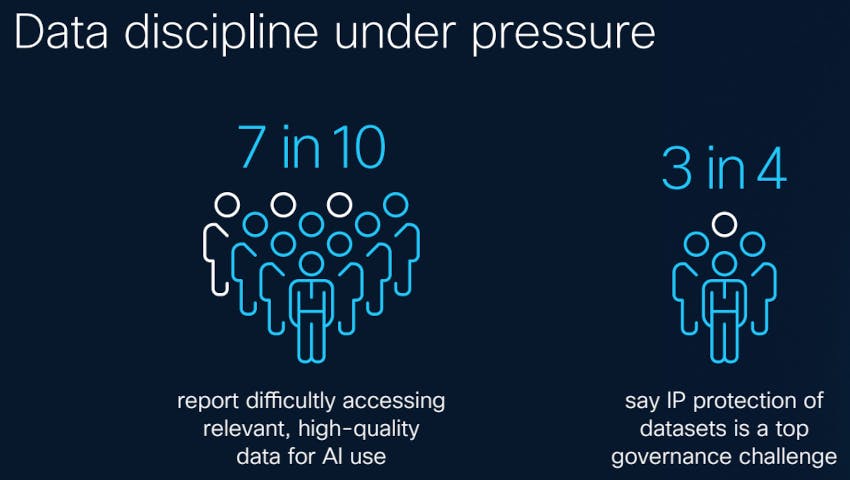 Survey data from Cisco&rsquo;s 2026 Data and Privacy Benchmark Study highlights growing pressure on data discipline, with many organizations reporting challenges accessing high-quality data for AI use and identifying data protection as a leading governance concern.