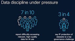 Survey data from Cisco’s 2026 Data and Privacy Benchmark Study highlights growing pressure on data discipline, with many organizations reporting challenges accessing high-quality data for AI use and identifying data protection as a leading governance concern. Survey data from Cisco’s 2026 Data and Privacy Benchmark Study highlights growing pressure on data discipline, with many organizations reporting challenges accessing high-quality data for AI use and identifying data protection as a leading governance concern.