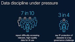 Survey data from Cisco’s 2026 Data and Privacy Benchmark Study highlights growing pressure on data discipline, with many organizations reporting challenges accessing high-quality data for AI use and identifying data protection as a leading governance concern. Survey data from Cisco’s 2026 Data and Privacy Benchmark Study highlights growing pressure on data discipline, with many organizations reporting challenges accessing high-quality data for AI use and identifying data protection as a leading governance concern.