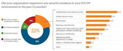 Figure SEQ Figure * ARABIC1: SANS ICS 2025 Survey Results for ICS Incidents. Figure SEQ Figure * ARABIC1: SANS ICS 2025 Survey Results for ICS Incidents.
