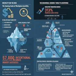 Customer confrontations, employee disputes, and theft represent just the points above the waterline. Below the surface lies a much larger structure that could sink organizations that are unprepared for what's coming. Customer confrontations, employee disputes, and theft represent just the points above the waterline. Below the surface lies a much larger structure that could sink organizations that are unprepared for what's coming.