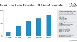 smart_home_device_ownership__us_internet_household smart_home_device_ownership__us_internet_household