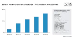 699c72f7cb9fd7324f803d82 Smart Home Device Ownership Us Internet Household 699c72f7cb9fd7324f803d82 Smart Home Device Ownership Us Internet Household