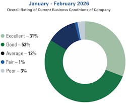 January–February 2026 Security Market Index survey results show 84% of respondents rating current business conditions as excellent or good, with only 4% reporting fair or poor performance. Source: SIA January–February 2026 Security Market Index survey results show 84% of respondents rating current business conditions as excellent or good, with only 4% reporting fair or poor performance. Source: SIA