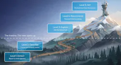 Convergint’s “Path to Intelligent Security” report outlines a five-level model — from detection and description to correlation, prediction and automated response — designed to help organizations advance AI-enabled security operations beyond reactive monitoring. Convergint’s “Path to Intelligent Security” report outlines a five-level model — from detection and description to correlation, prediction and automated response — designed to help organizations advance AI-enabled security operations beyond reactive monitoring.