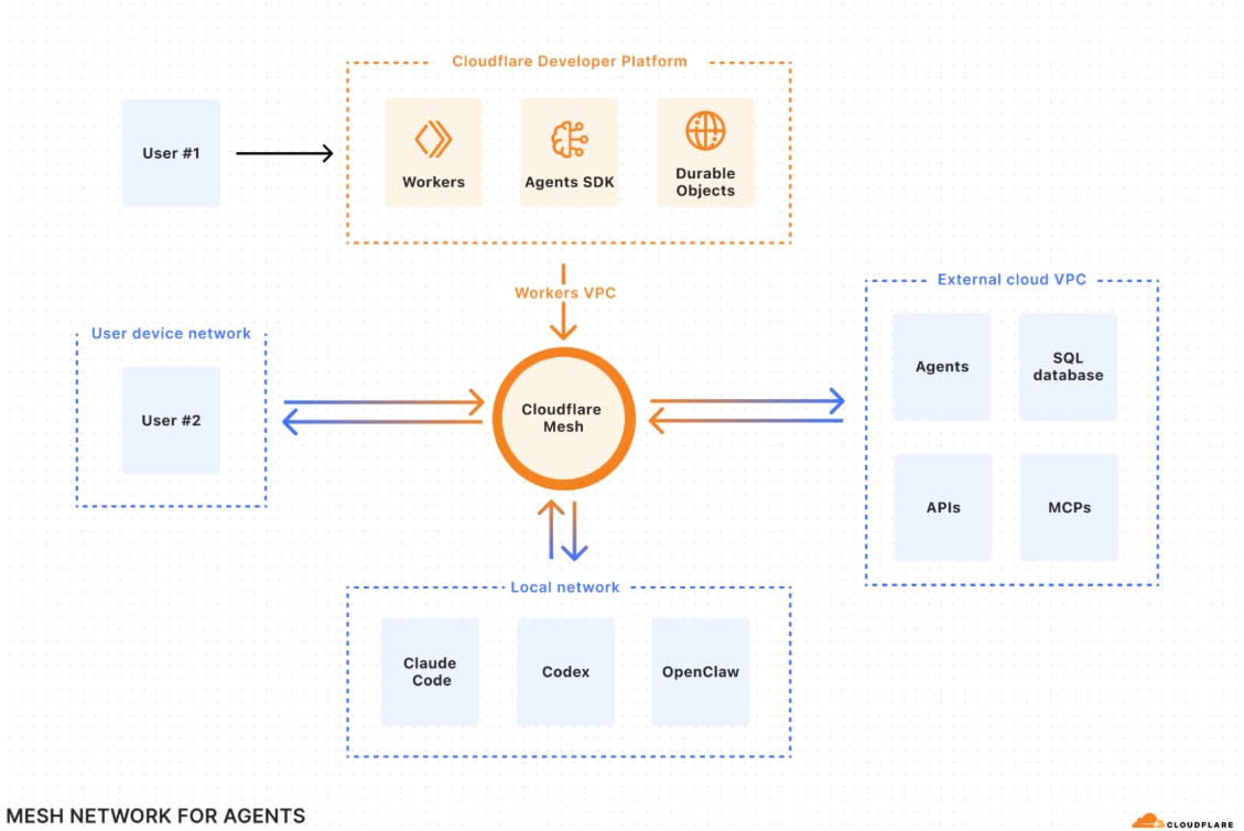 Cloudflare, Inc. introduces Cloudflare Mesh, a private networking solution designed to securely connect AI agents, users and multicloud environments.