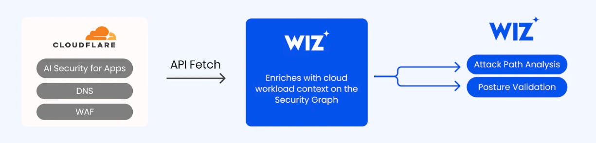 Cloudflare and Wiz integrate AI security and visibility tools to help organizations map and protect their AI environments.