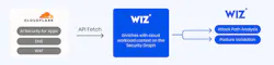 Cloudflare and Wiz integrate AI security and visibility tools to help organizations map and protect their AI environments. Cloudflare and Wiz integrate AI security and visibility tools to help organizations map and protect their AI environments.