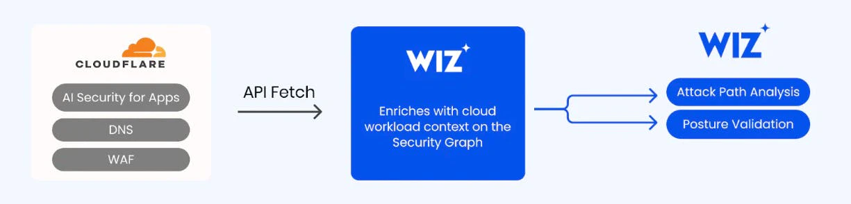Cloudflare and Wiz integrate AI security and visibility tools to help organizations map and protect their AI environments.