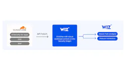 Cloudflare and Wiz integrate AI security and visibility tools to help organizations map and protect their AI environments.