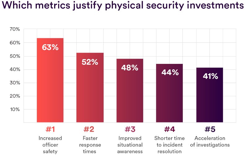 Increased officer safety (63%) ranks as the top metric for justifying physical security investments, followed by faster response times (52%) and improved situational awareness (48%), according to findings from Genetec&rsquo;s 2026 State of Physical Security Report.