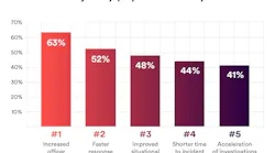 Increased officer safety (63%) ranks as the top metric for justifying physical security investments, followed by faster response times (52%) and improved situational awareness (48%), according to findings from Genetec’s 2026 State of Physical Security Report. Increased officer safety (63%) ranks as the top metric for justifying physical security investments, followed by faster response times (52%) and improved situational awareness (48%), according to findings from Genetec’s 2026 State of Physical Security Report.