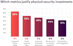 Increased officer safety (63%) ranks as the top metric for justifying physical security investments, followed by faster response times (52%) and improved situational awareness (48%), according to findings from Genetec’s 2026 State of Physical Security Report. Increased officer safety (63%) ranks as the top metric for justifying physical security investments, followed by faster response times (52%) and improved situational awareness (48%), according to findings from Genetec’s 2026 State of Physical Security Report.