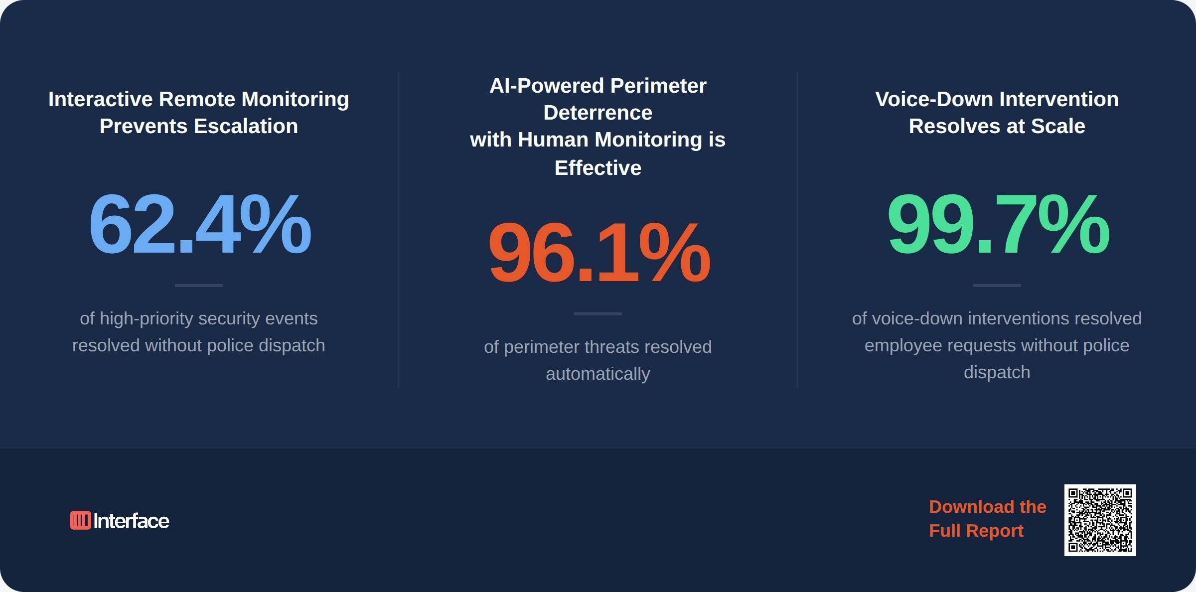 Interface Systems&rsquo; 2026 report analyzes millions of retail security events, revealing peak incident times and the impact of AI-enabled remote monitoring and intervention strategies.