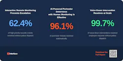 Interface Systems’ 2026 report analyzes millions of retail security events, revealing peak incident times and the impact of AI-enabled remote monitoring and intervention strategies. Interface Systems’ 2026 report analyzes millions of retail security events, revealing peak incident times and the impact of AI-enabled remote monitoring and intervention strategies.