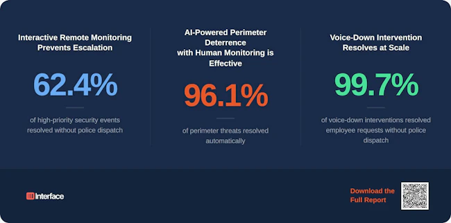 Interface Systems&rsquo; 2026 report analyzes millions of retail security events, revealing peak incident times and the impact of AI-enabled remote monitoring and intervention strategies.