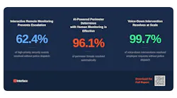 Interface Systems’ 2026 report analyzes millions of retail security events, revealing peak incident times and the impact of AI-enabled remote monitoring and intervention strategies.