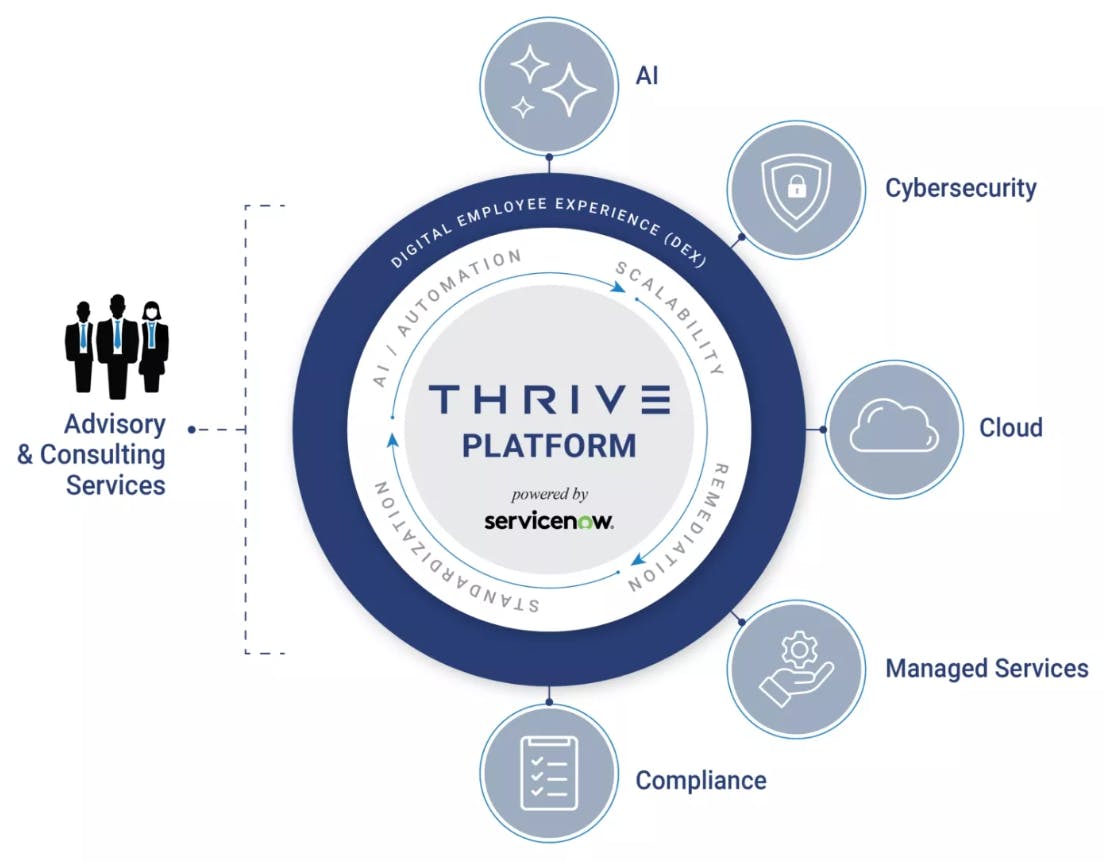 Thrive launches Abacode Compliance Services to deliver managed GRC solutions supporting continuous compliance, audit readiness and cybersecurity risk management.