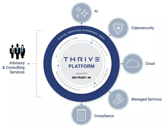 Thrive launches Abacode Compliance Services to deliver managed GRC solutions supporting continuous compliance, audit readiness and cybersecurity risk management.
