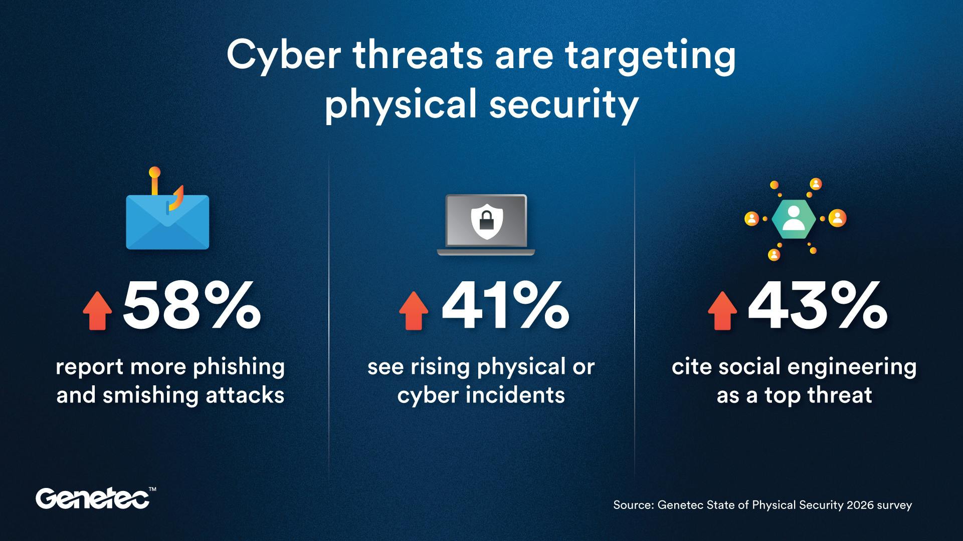 Genetec is encouraging organizations to adopt stronger credential governance and identity management practices to defend connected physical security systems against evolving AI-driven cyber threats.