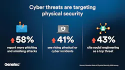 Genetec is encouraging organizations to adopt stronger credential governance and identity management practices to defend connected physical security systems against evolving AI-driven cyber threats. Genetec is encouraging organizations to adopt stronger credential governance and identity management practices to defend connected physical security systems against evolving AI-driven cyber threats.