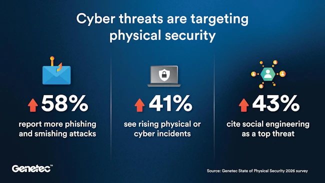Genetec is encouraging organizations to adopt stronger credential governance and identity management practices to defend connected physical security systems against evolving AI-driven cyber threats.