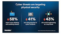 Genetec is encouraging organizations to adopt stronger credential governance and identity management practices to defend connected physical security systems against evolving AI-driven cyber threats. Genetec is encouraging organizations to adopt stronger credential governance and identity management practices to defend connected physical security systems against evolving AI-driven cyber threats.