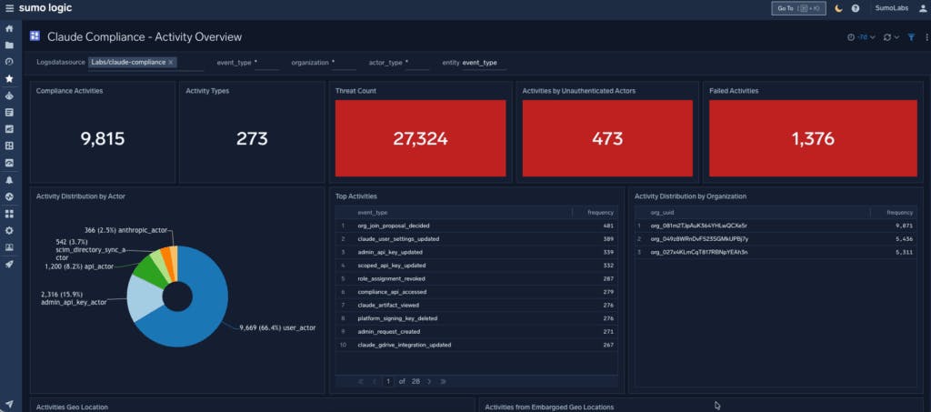 Sumo Logic announced a new integration with the Claude Compliance API to provide centralized visibility into Claude Enterprise and Claude Platform activity.